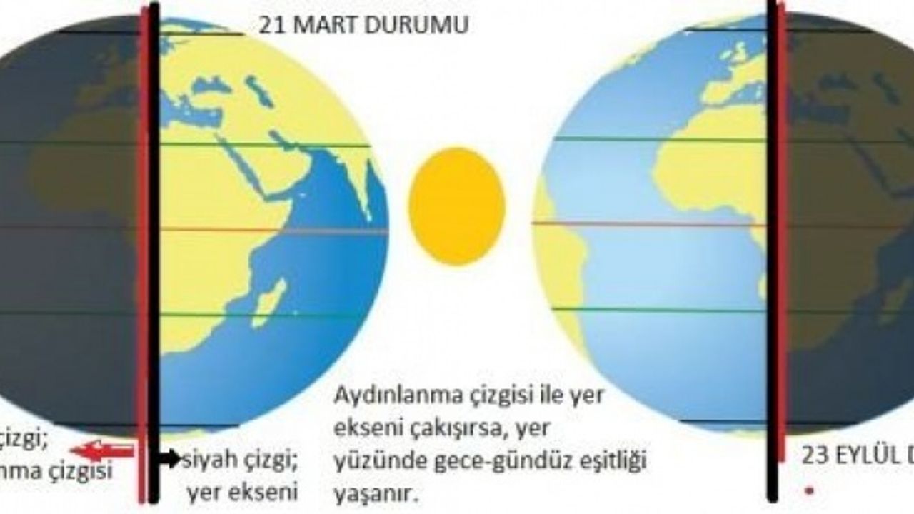 21 Mart'ta Neler Olacak? 21 Mart'ta Dünyada Neler Oluyor? 21 Mart Ekinoksu Özellikleri